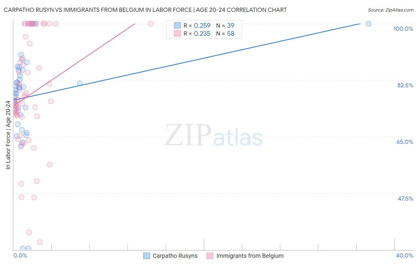 Carpatho Rusyn vs Immigrants from Belgium In Labor Force | Age 20-24