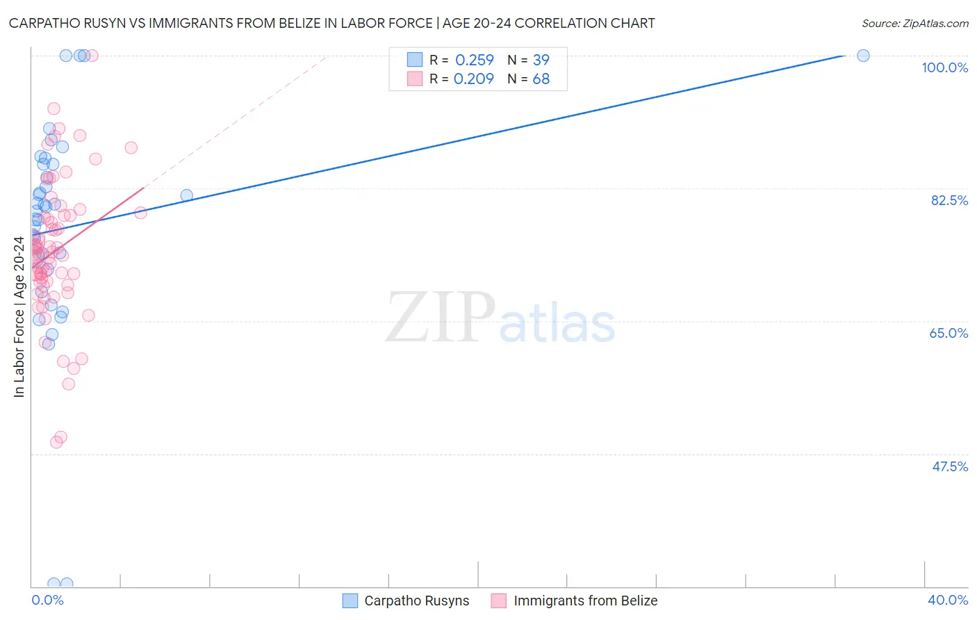 Carpatho Rusyn vs Immigrants from Belize In Labor Force | Age 20-24