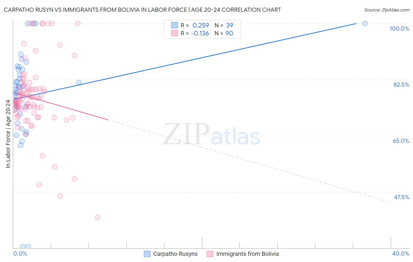 Carpatho Rusyn vs Immigrants from Bolivia In Labor Force | Age 20-24