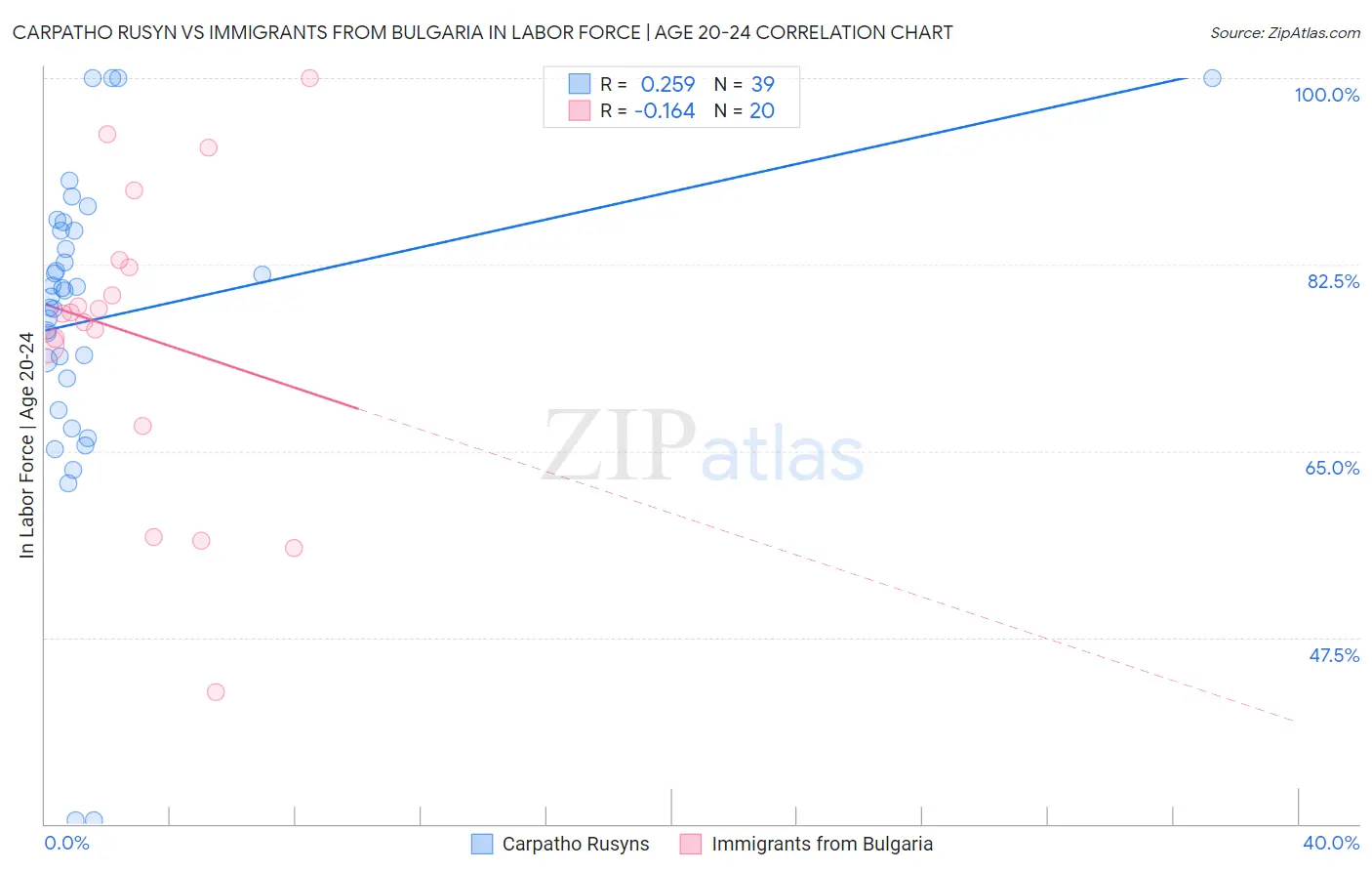 Carpatho Rusyn vs Immigrants from Bulgaria In Labor Force | Age 20-24