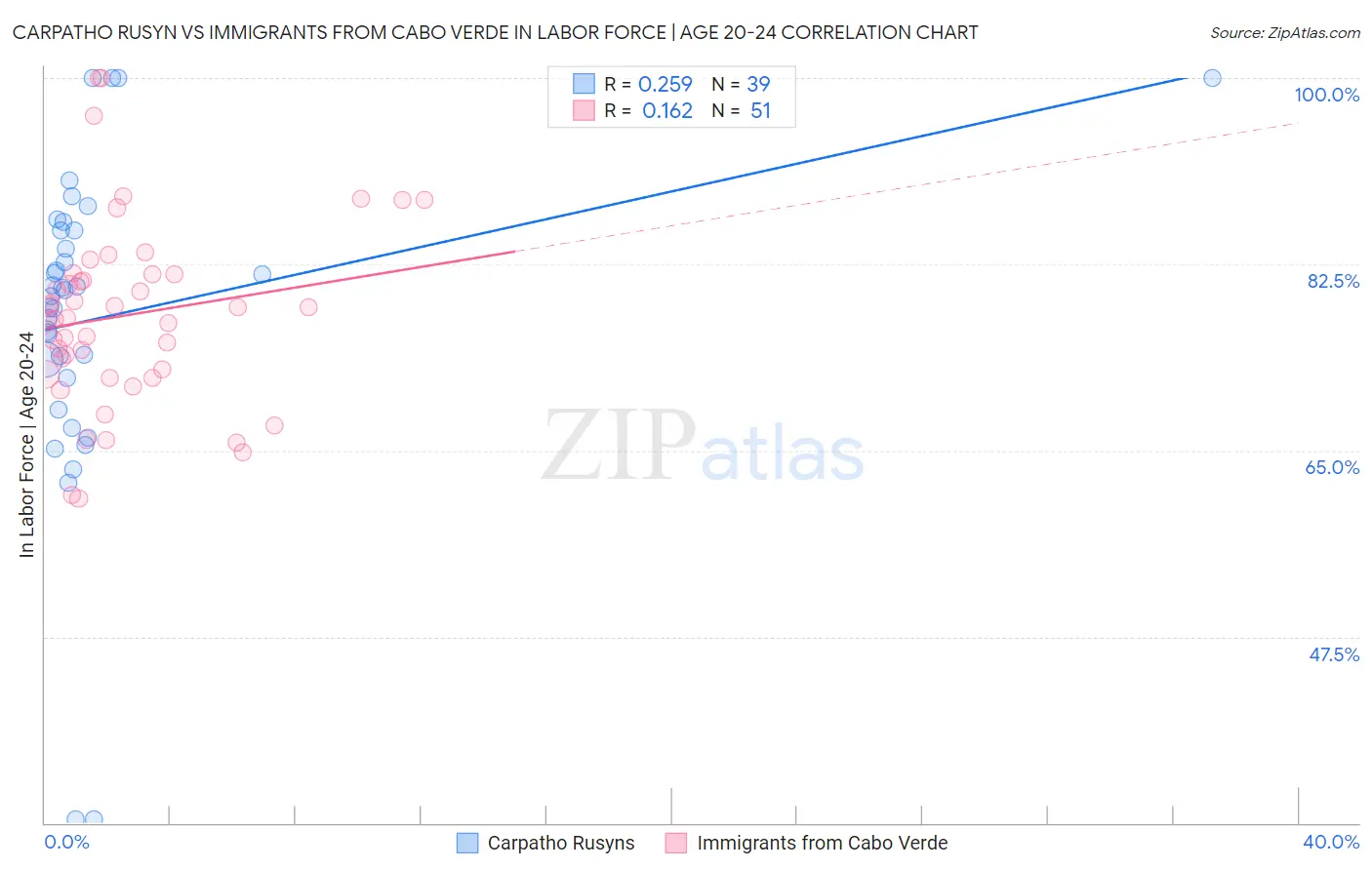 Carpatho Rusyn vs Immigrants from Cabo Verde In Labor Force | Age 20-24