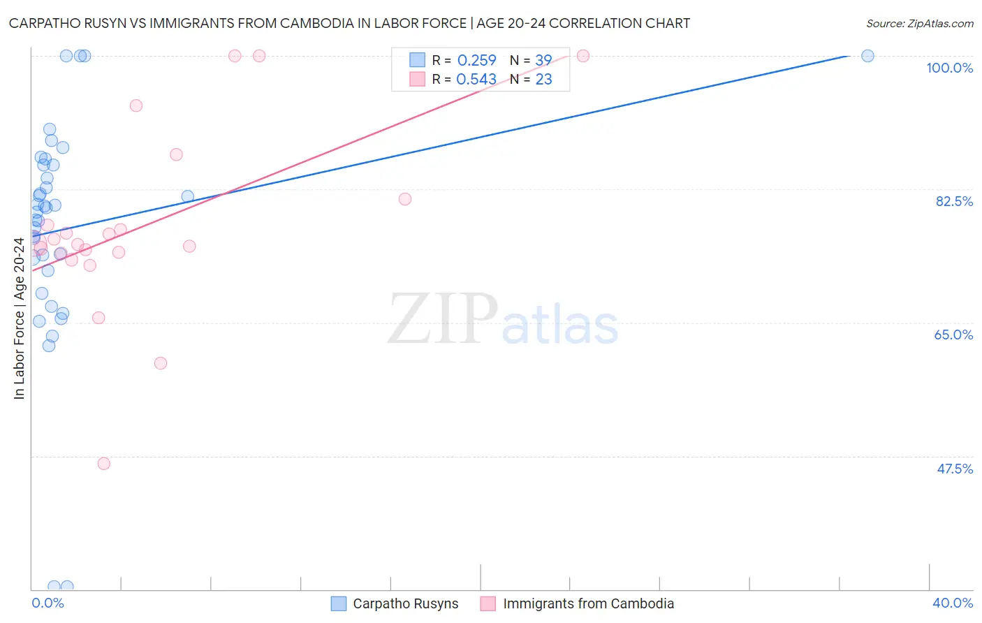 Carpatho Rusyn vs Immigrants from Cambodia In Labor Force | Age 20-24