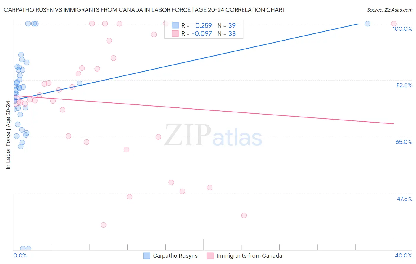 Carpatho Rusyn vs Immigrants from Canada In Labor Force | Age 20-24