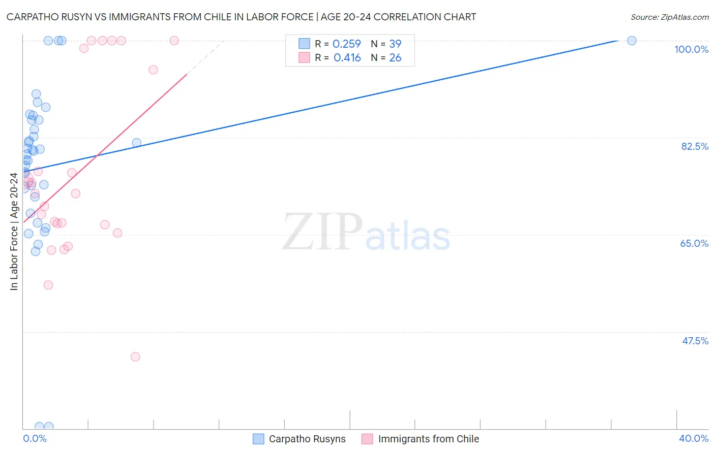 Carpatho Rusyn vs Immigrants from Chile In Labor Force | Age 20-24