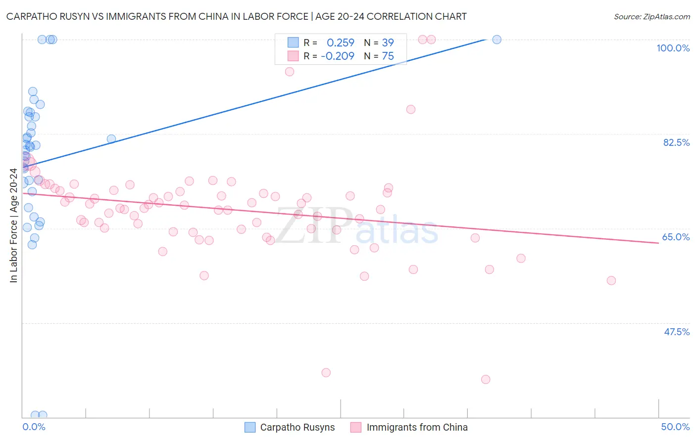 Carpatho Rusyn vs Immigrants from China In Labor Force | Age 20-24