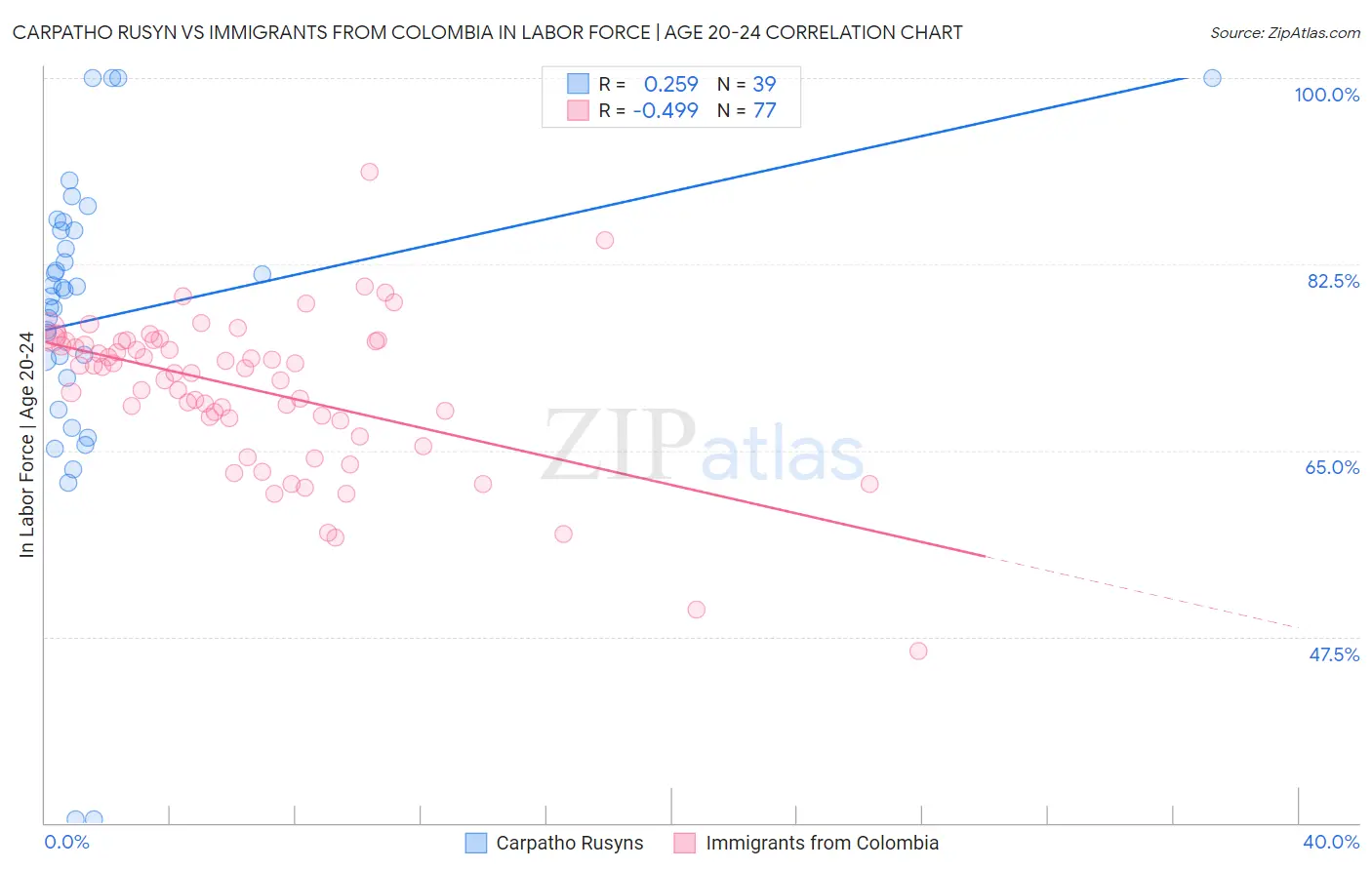 Carpatho Rusyn vs Immigrants from Colombia In Labor Force | Age 20-24