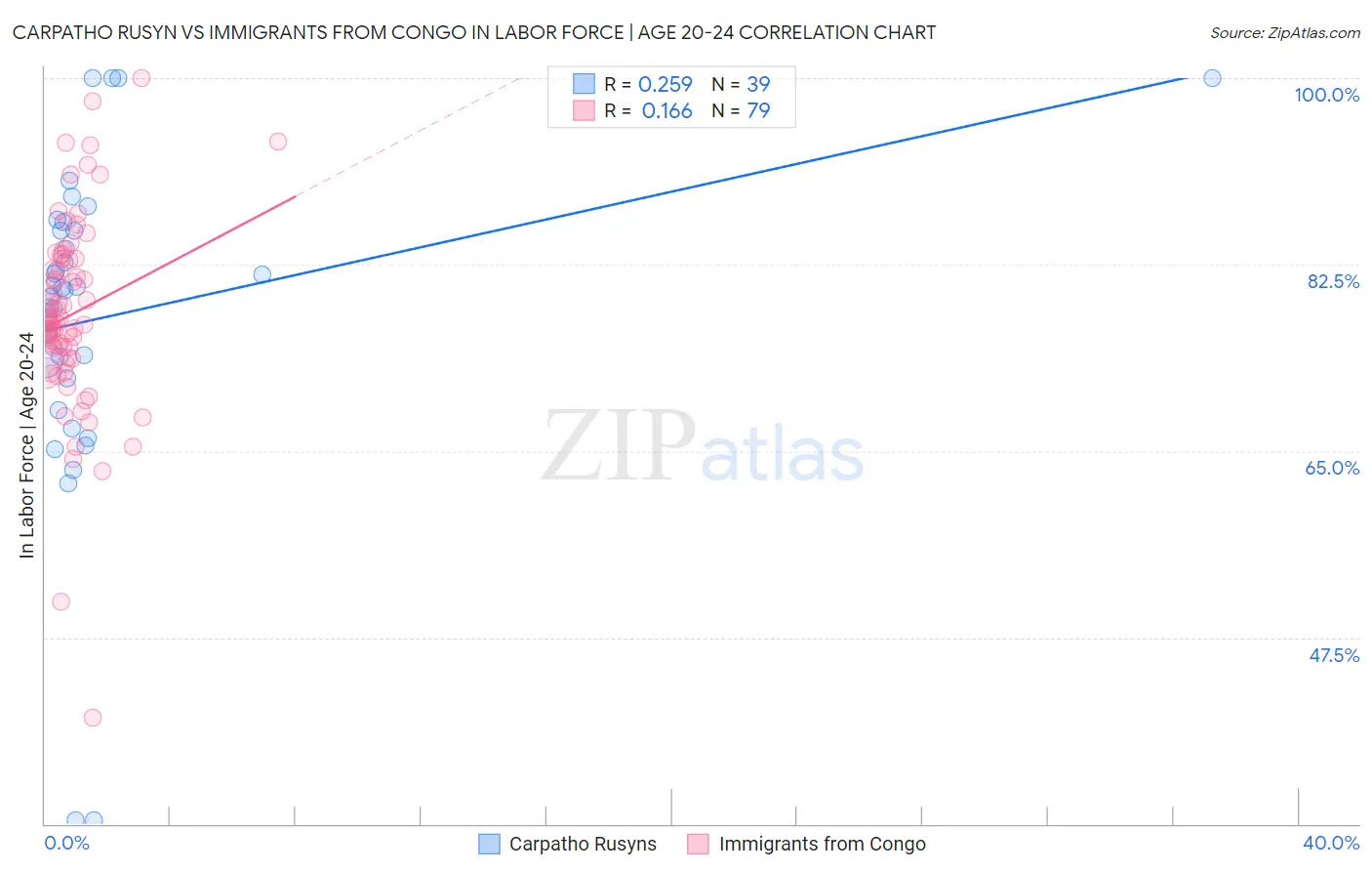 Carpatho Rusyn vs Immigrants from Congo In Labor Force | Age 20-24