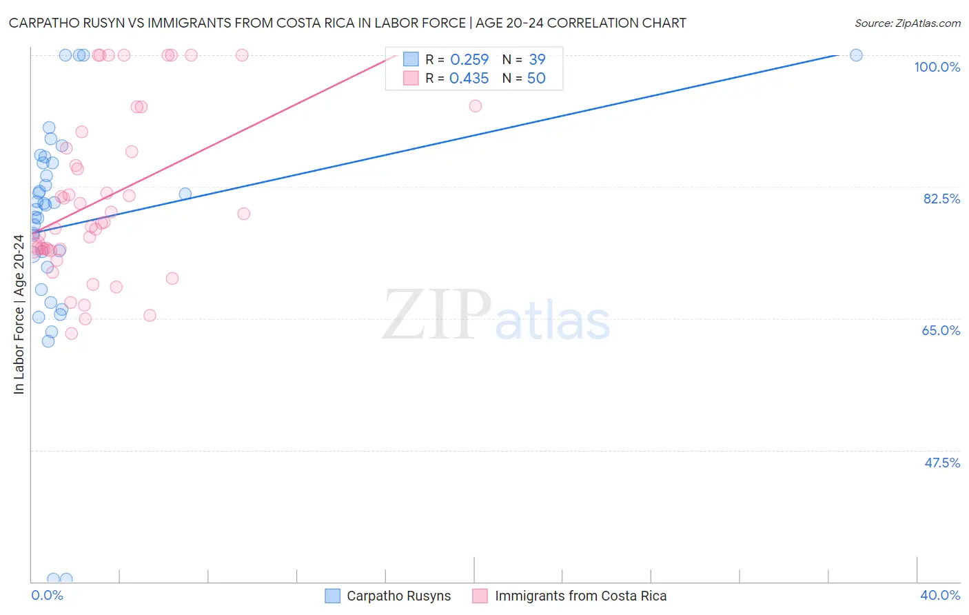 Carpatho Rusyn vs Immigrants from Costa Rica In Labor Force | Age 20-24