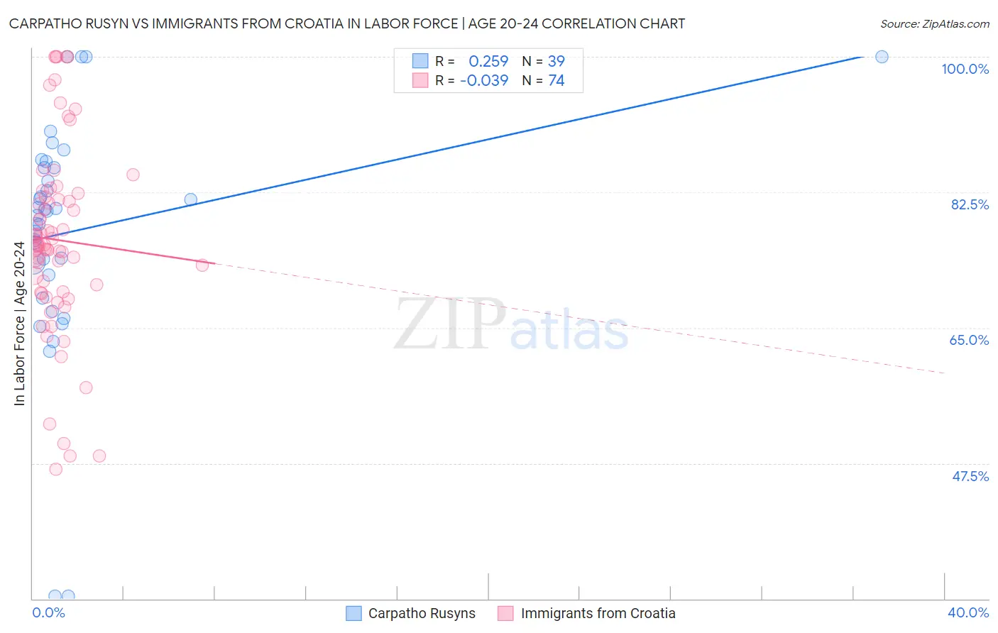 Carpatho Rusyn vs Immigrants from Croatia In Labor Force | Age 20-24