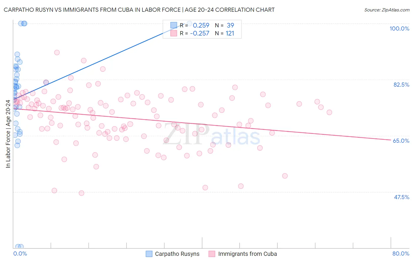 Carpatho Rusyn vs Immigrants from Cuba In Labor Force | Age 20-24