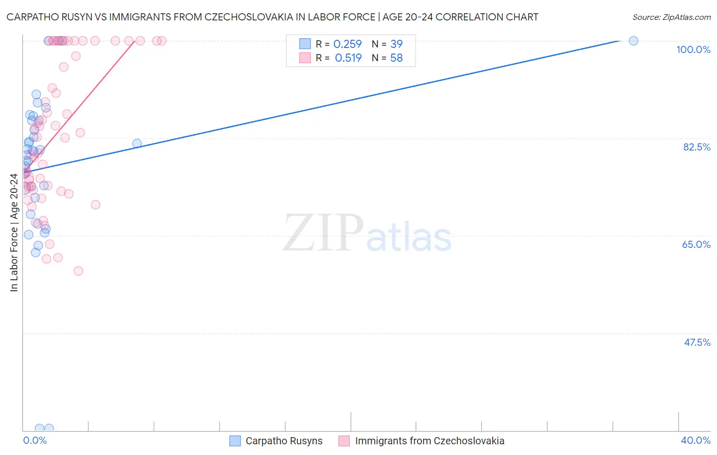 Carpatho Rusyn vs Immigrants from Czechoslovakia In Labor Force | Age 20-24