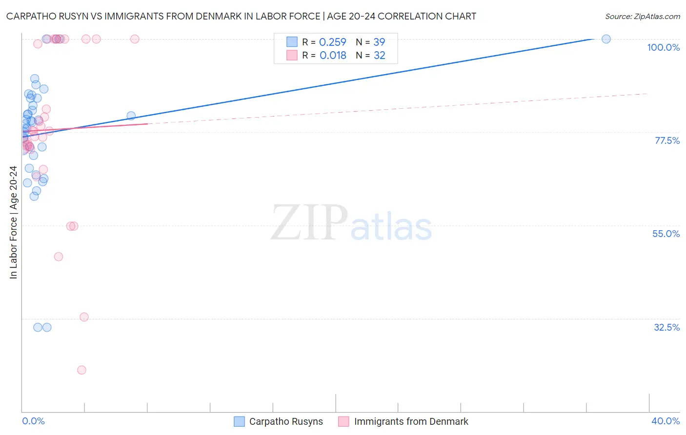 Carpatho Rusyn vs Immigrants from Denmark In Labor Force | Age 20-24