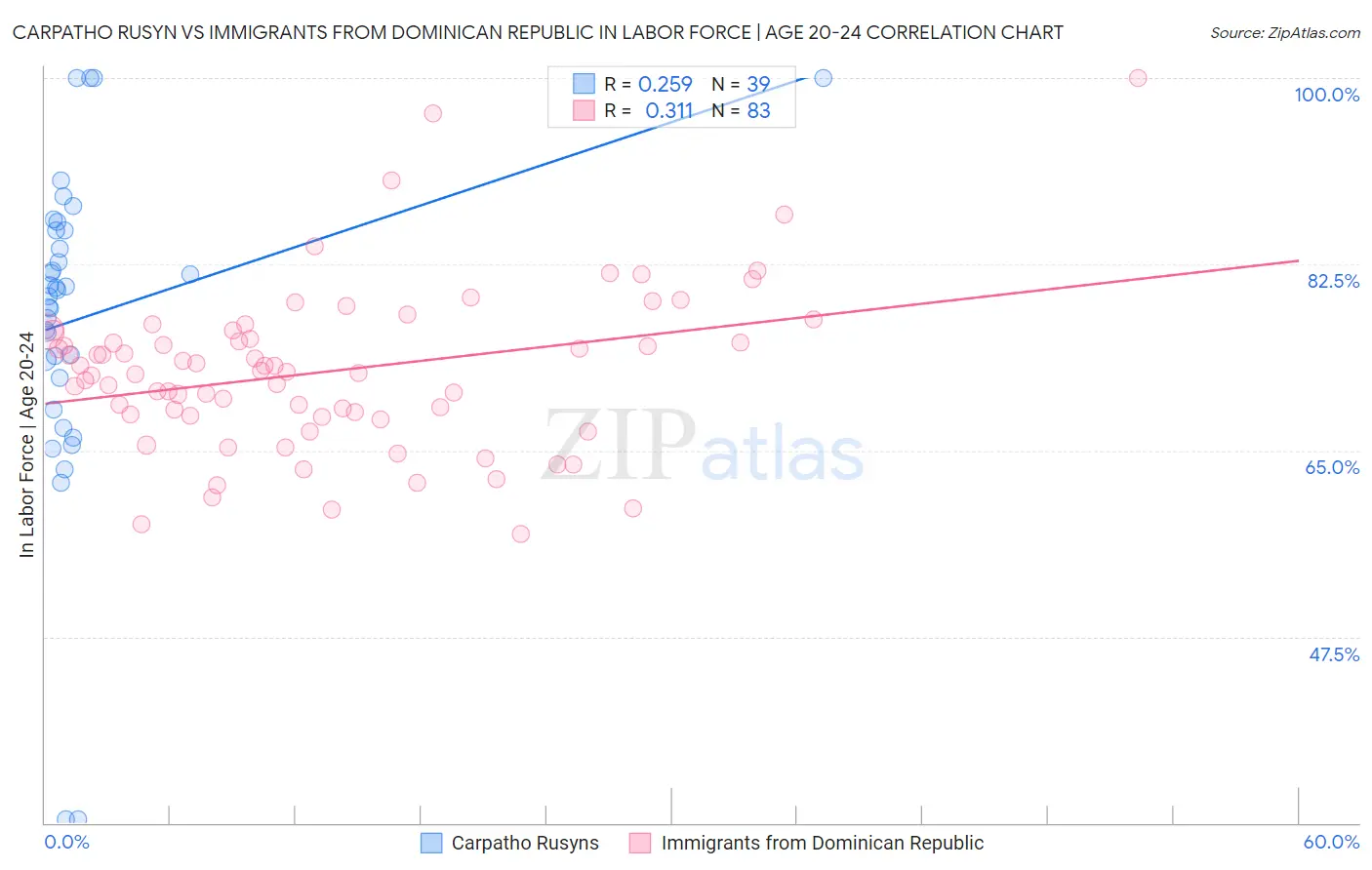 Carpatho Rusyn vs Immigrants from Dominican Republic In Labor Force | Age 20-24