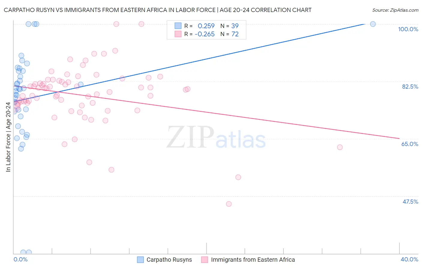 Carpatho Rusyn vs Immigrants from Eastern Africa In Labor Force | Age 20-24