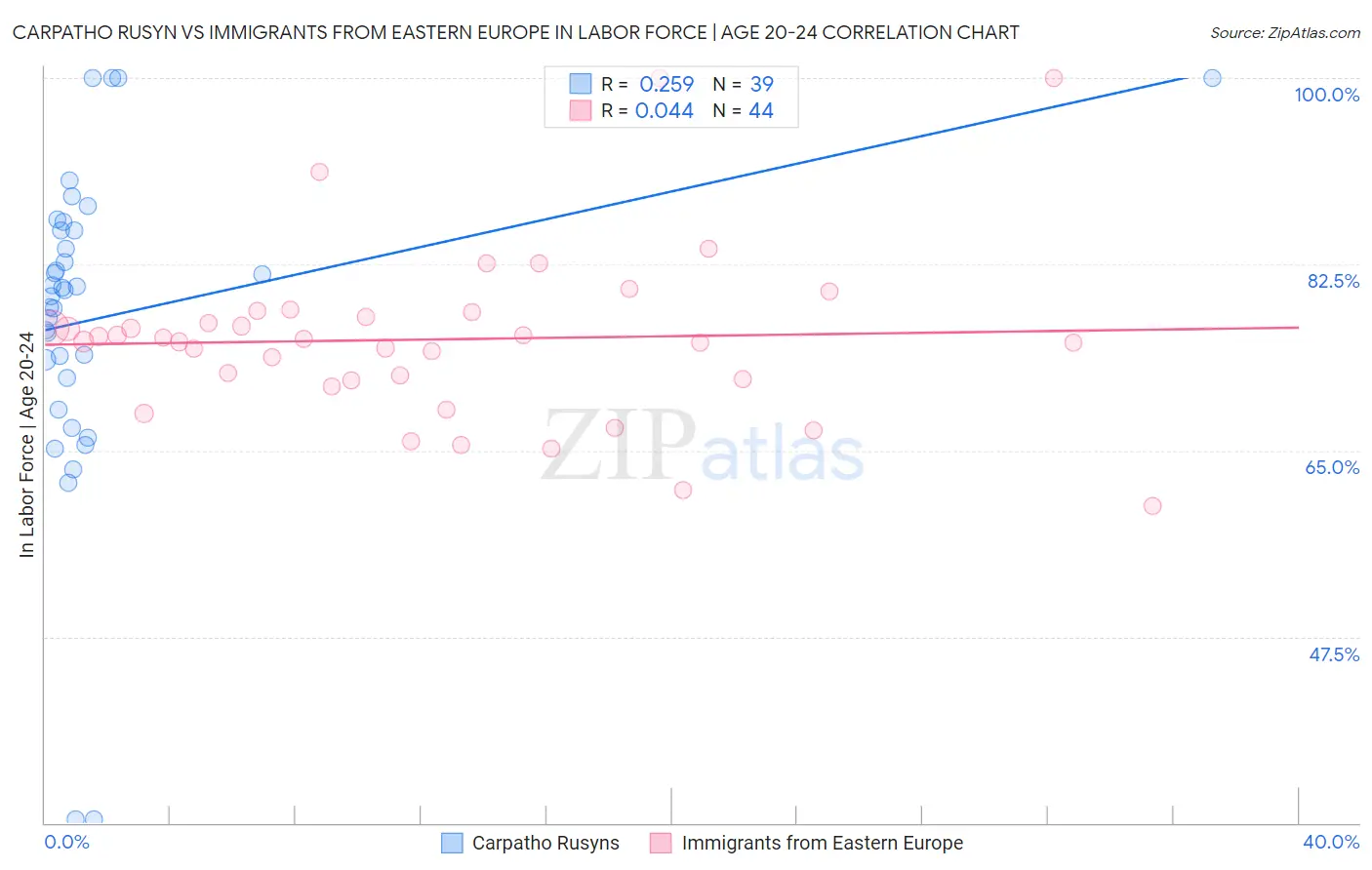 Carpatho Rusyn vs Immigrants from Eastern Europe In Labor Force | Age 20-24