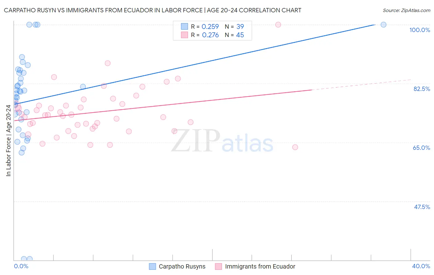Carpatho Rusyn vs Immigrants from Ecuador In Labor Force | Age 20-24