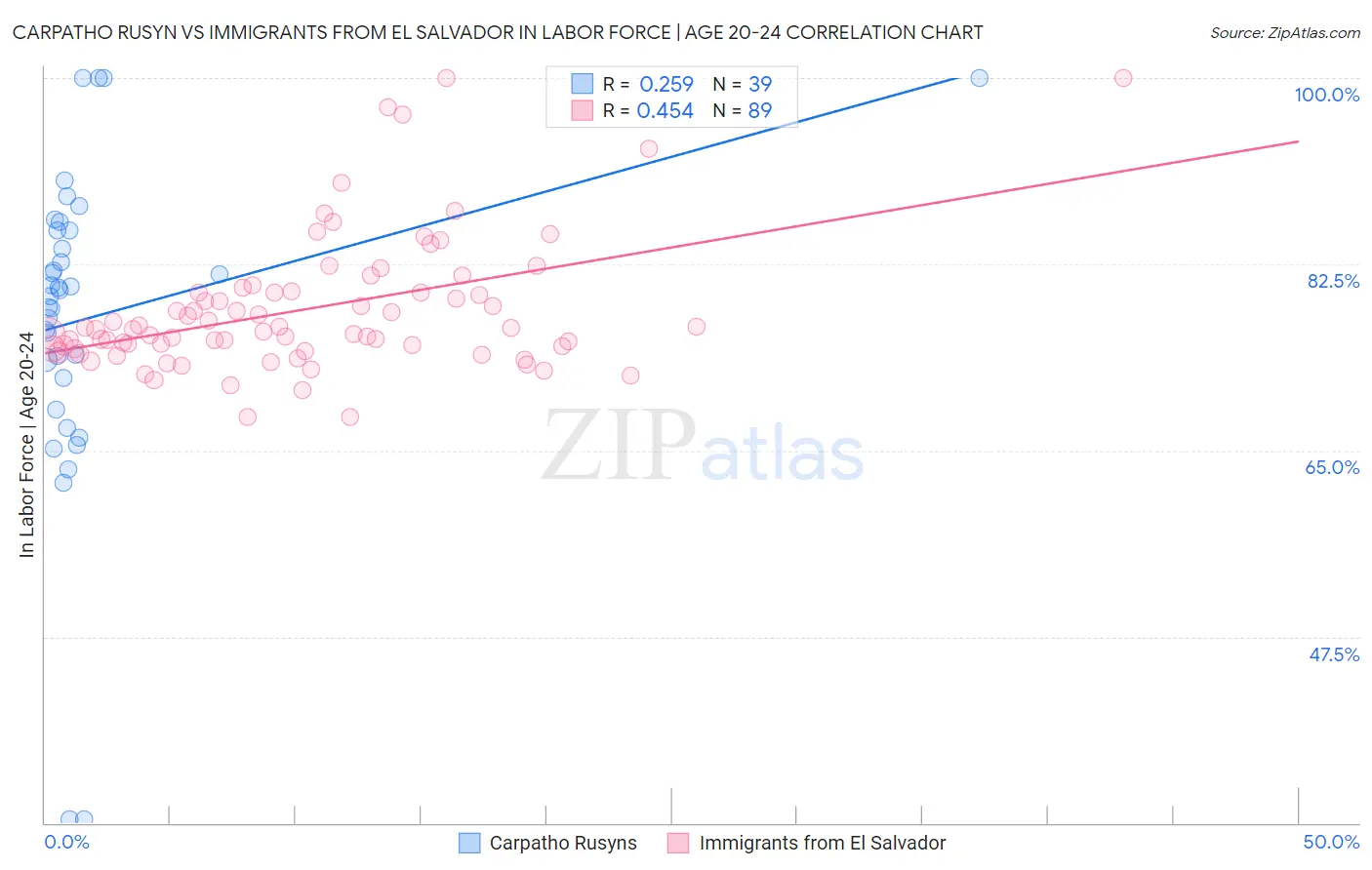 Carpatho Rusyn vs Immigrants from El Salvador In Labor Force | Age 20-24