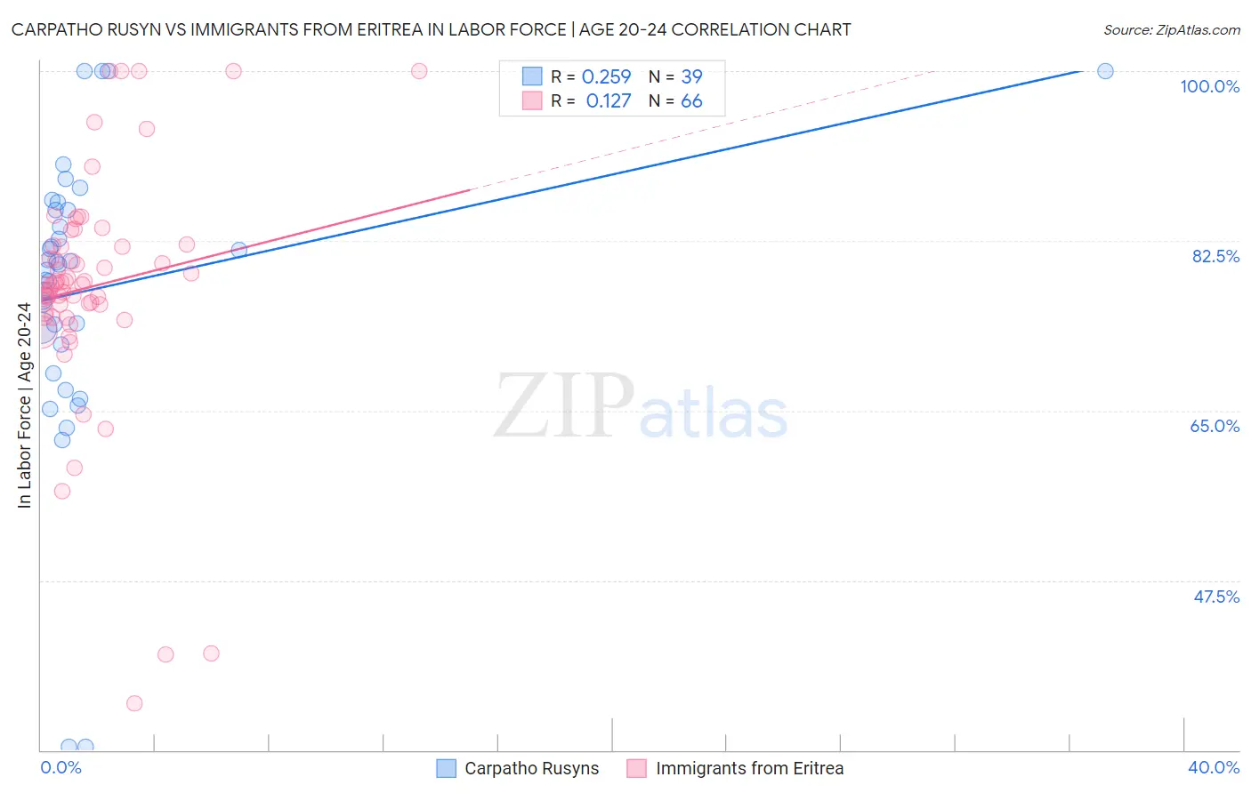 Carpatho Rusyn vs Immigrants from Eritrea In Labor Force | Age 20-24