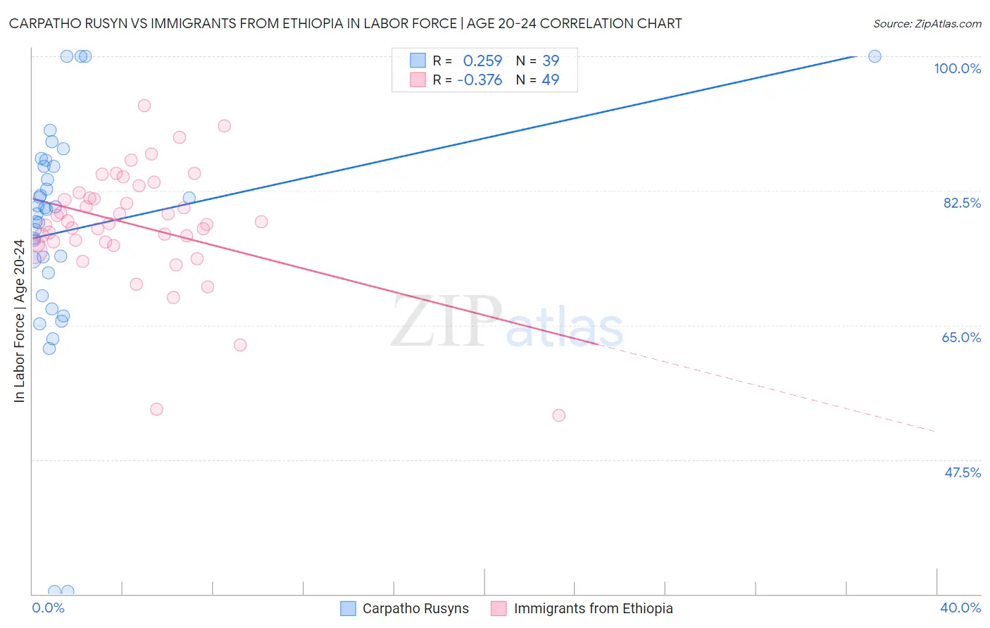 Carpatho Rusyn vs Immigrants from Ethiopia In Labor Force | Age 20-24