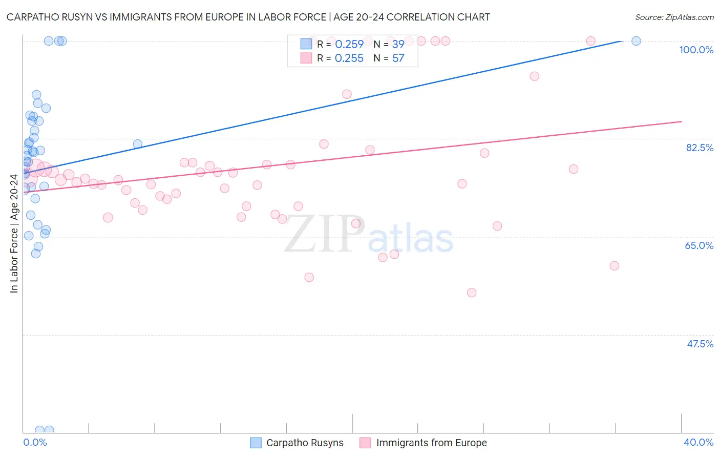 Carpatho Rusyn vs Immigrants from Europe In Labor Force | Age 20-24