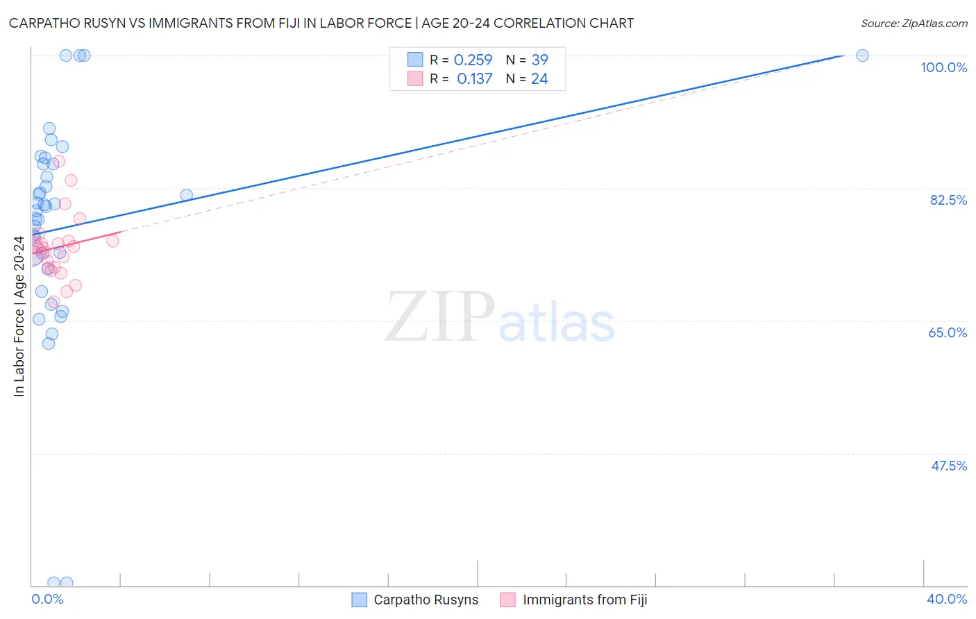 Carpatho Rusyn vs Immigrants from Fiji In Labor Force | Age 20-24