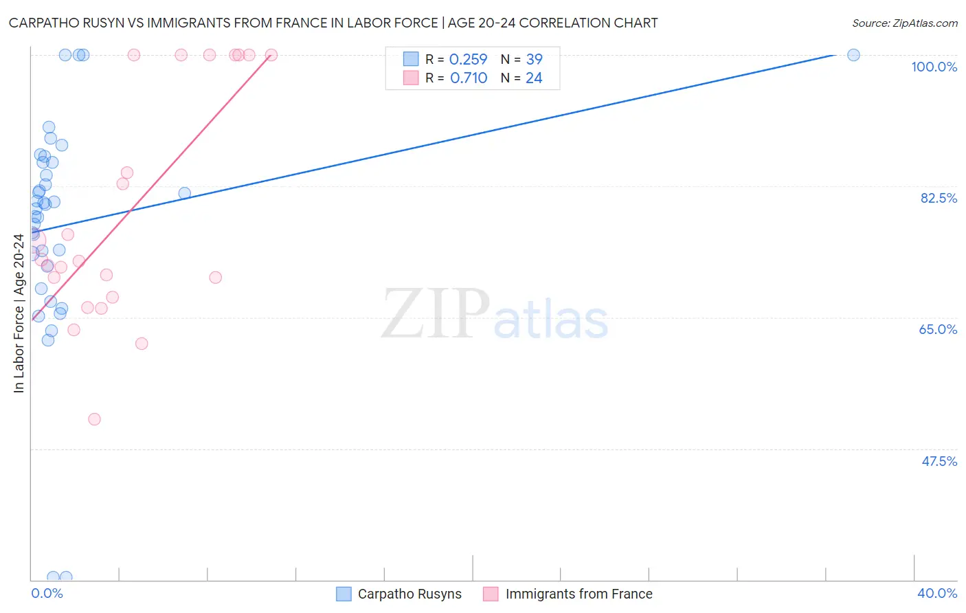 Carpatho Rusyn vs Immigrants from France In Labor Force | Age 20-24