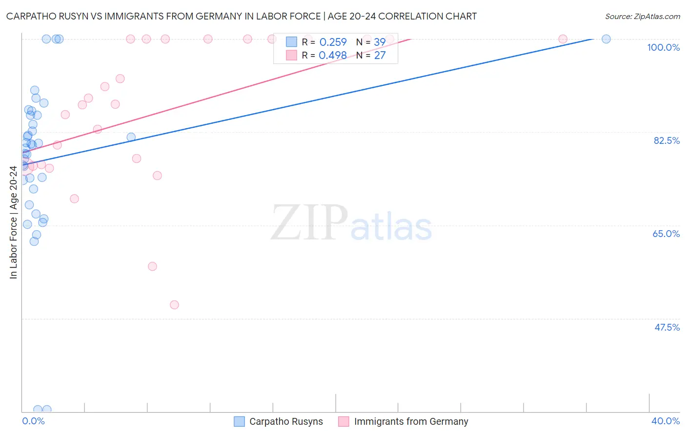 Carpatho Rusyn vs Immigrants from Germany In Labor Force | Age 20-24