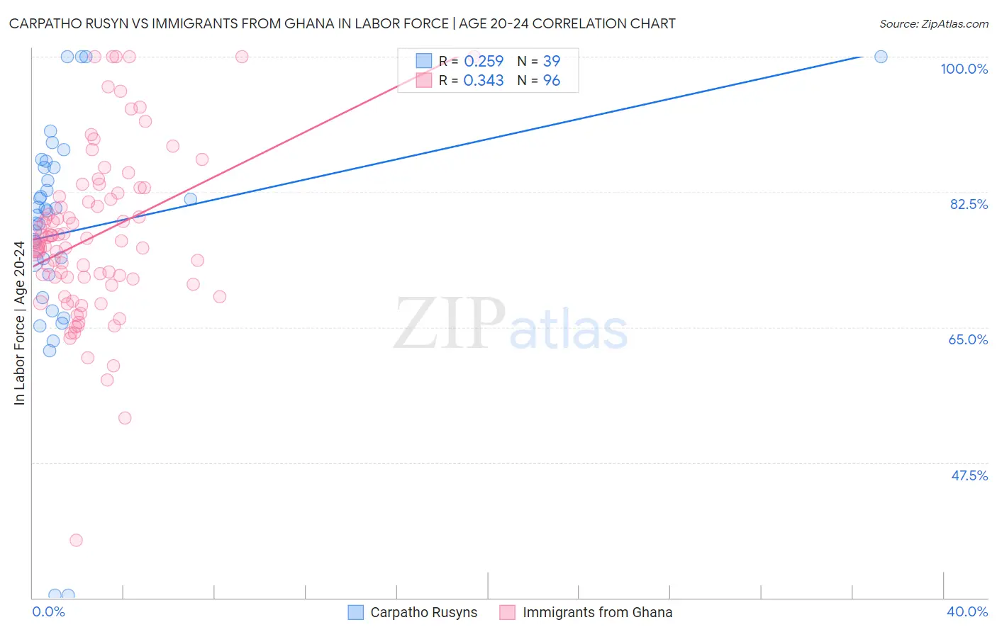 Carpatho Rusyn vs Immigrants from Ghana In Labor Force | Age 20-24