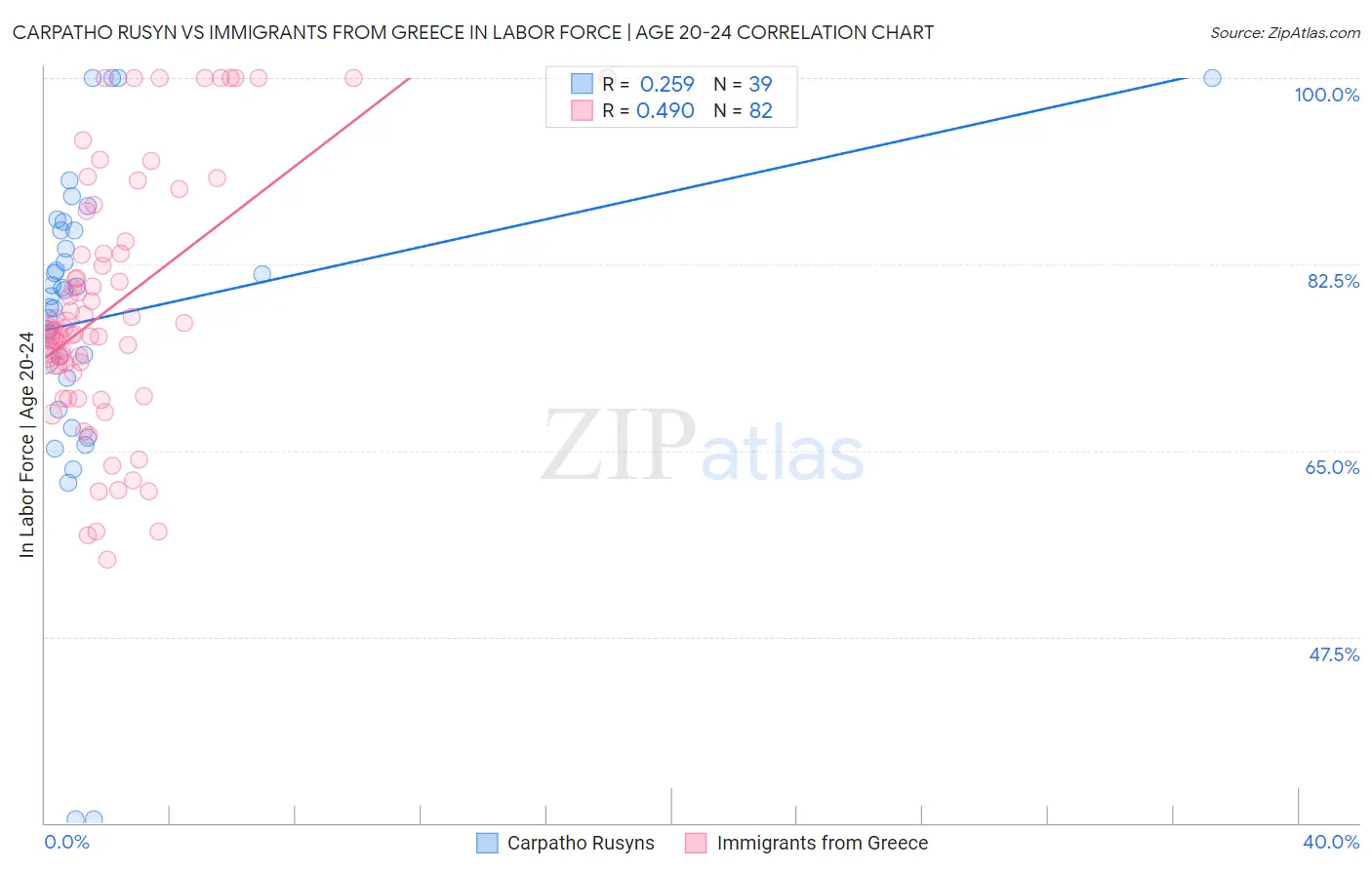 Carpatho Rusyn vs Immigrants from Greece In Labor Force | Age 20-24