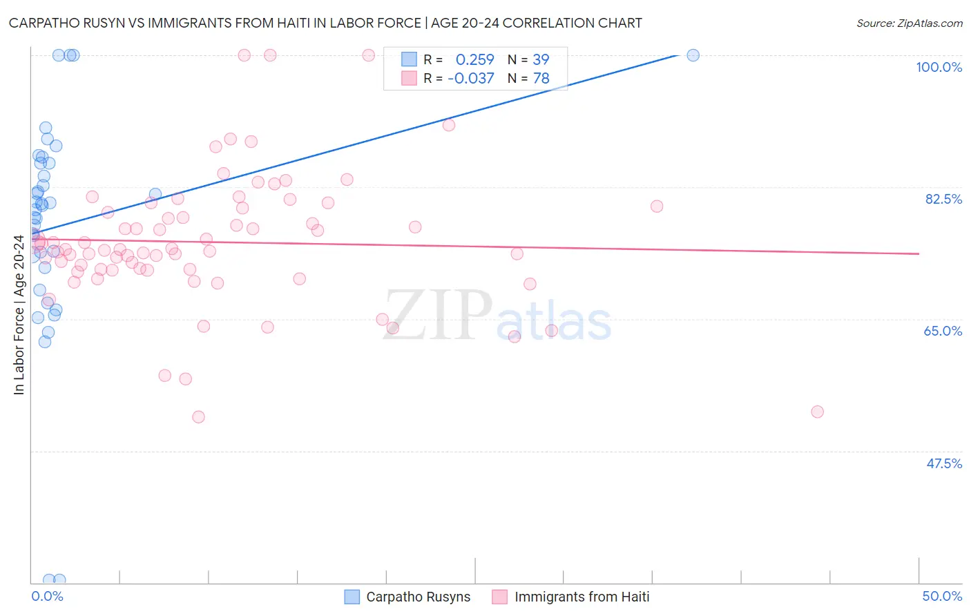 Carpatho Rusyn vs Immigrants from Haiti In Labor Force | Age 20-24