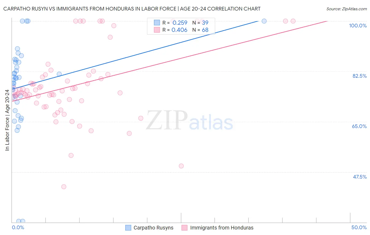 Carpatho Rusyn vs Immigrants from Honduras In Labor Force | Age 20-24