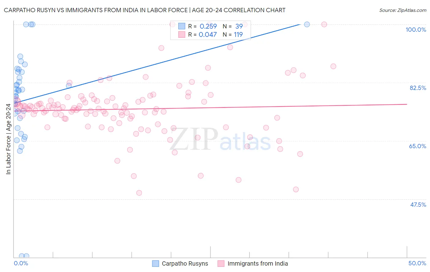Carpatho Rusyn vs Immigrants from India In Labor Force | Age 20-24