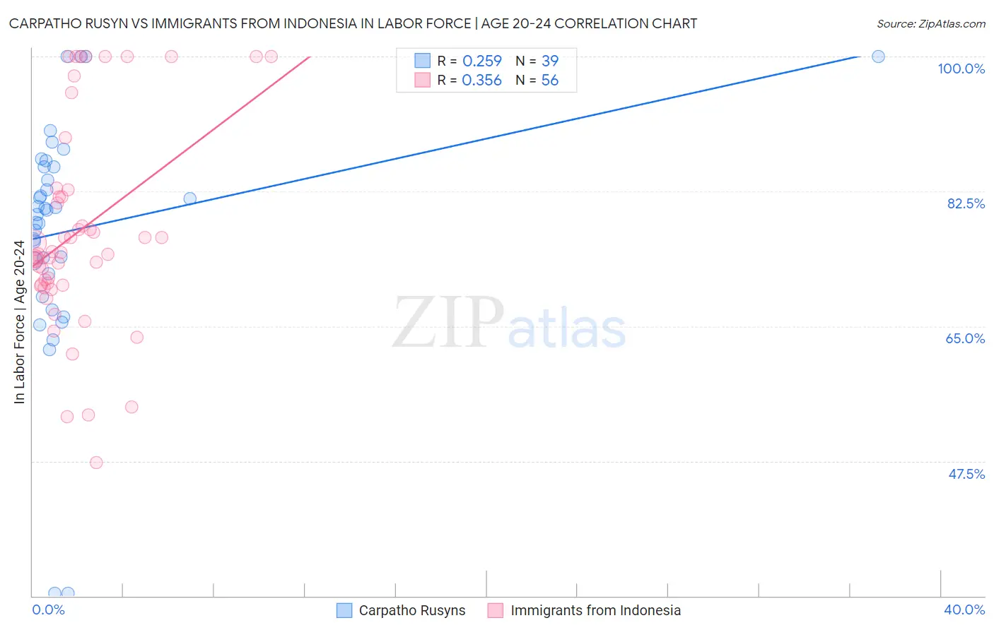 Carpatho Rusyn vs Immigrants from Indonesia In Labor Force | Age 20-24