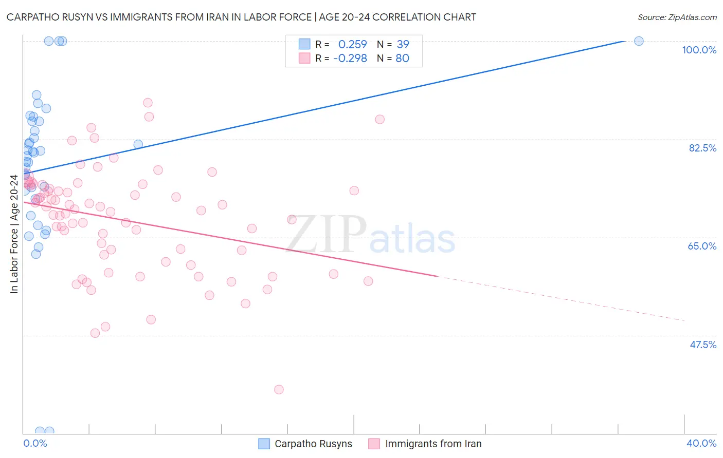 Carpatho Rusyn vs Immigrants from Iran In Labor Force | Age 20-24