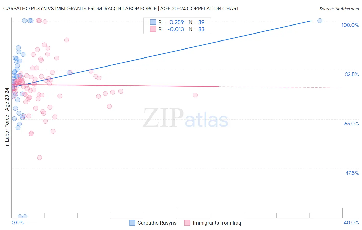 Carpatho Rusyn vs Immigrants from Iraq In Labor Force | Age 20-24