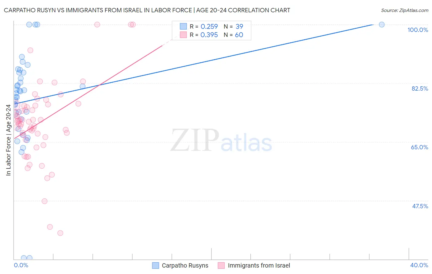 Carpatho Rusyn vs Immigrants from Israel In Labor Force | Age 20-24