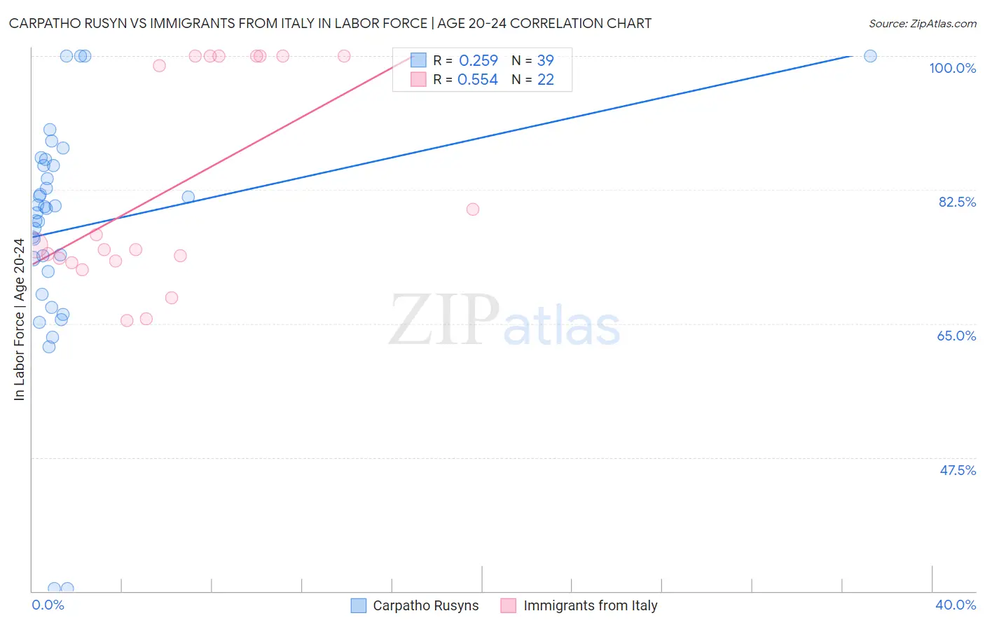 Carpatho Rusyn vs Immigrants from Italy In Labor Force | Age 20-24