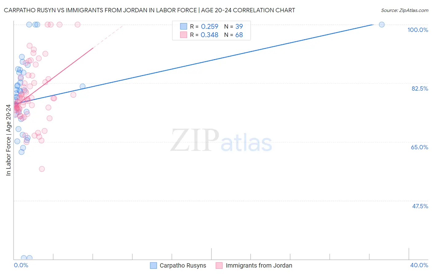 Carpatho Rusyn vs Immigrants from Jordan In Labor Force | Age 20-24