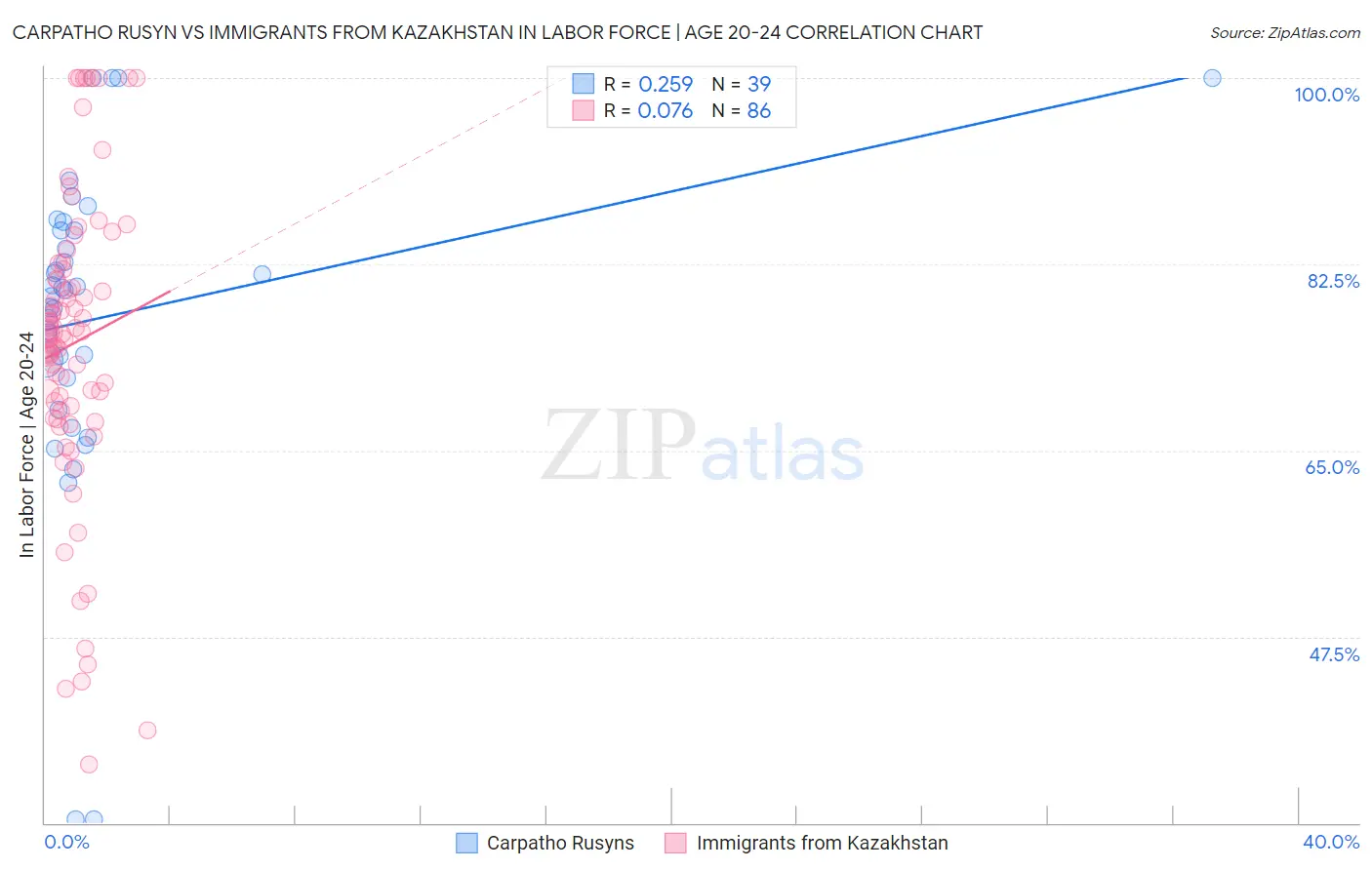 Carpatho Rusyn vs Immigrants from Kazakhstan In Labor Force | Age 20-24