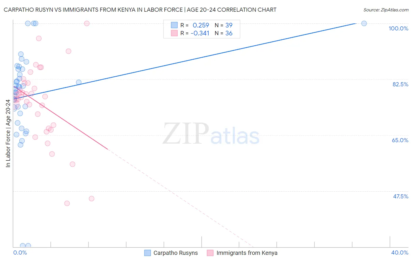Carpatho Rusyn vs Immigrants from Kenya In Labor Force | Age 20-24