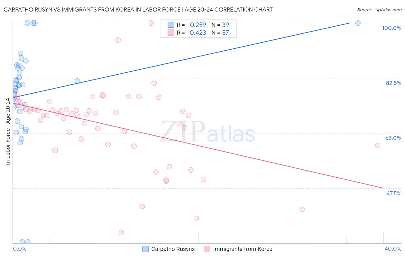 Carpatho Rusyn vs Immigrants from Korea In Labor Force | Age 20-24