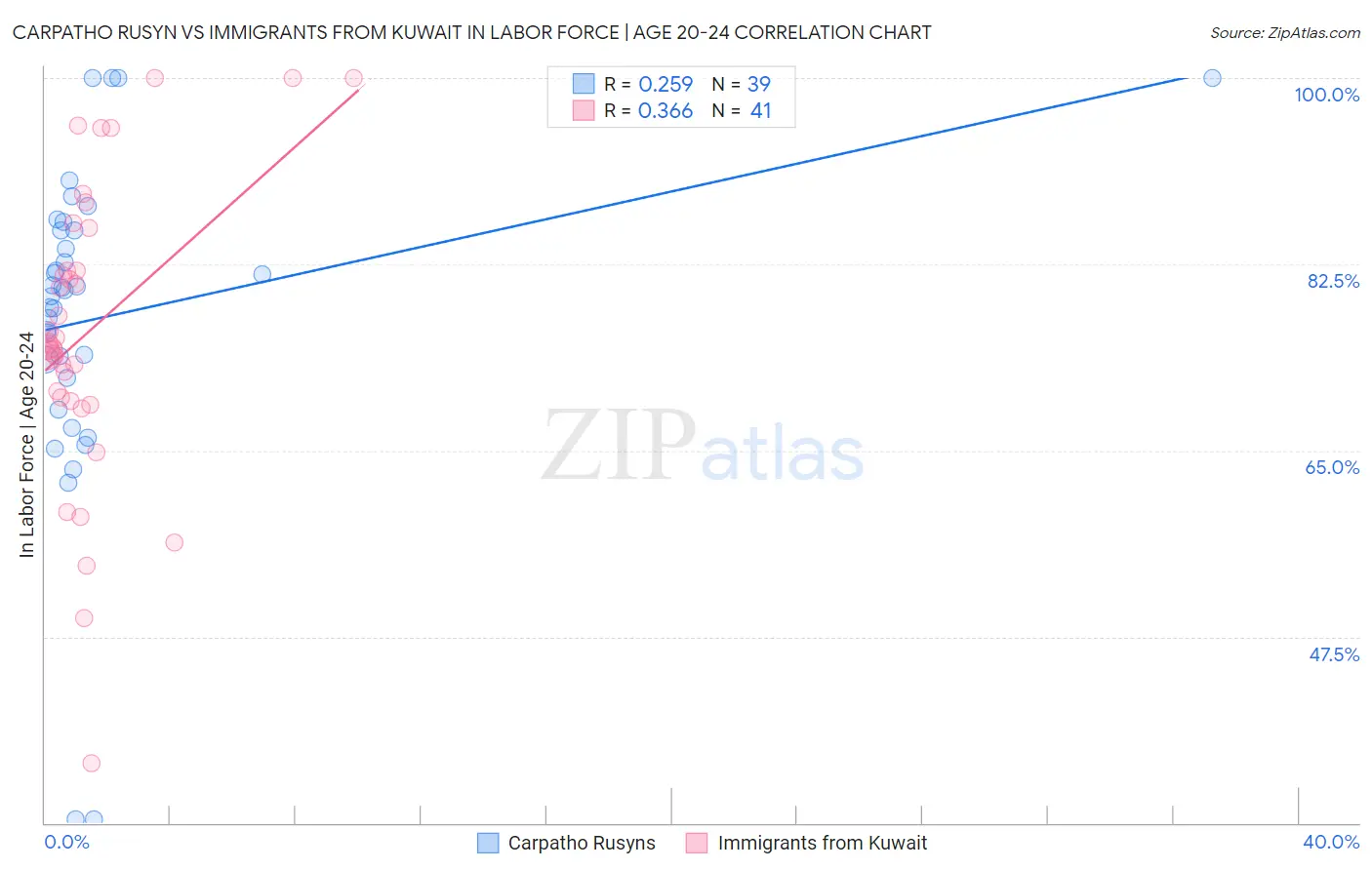 Carpatho Rusyn vs Immigrants from Kuwait In Labor Force | Age 20-24