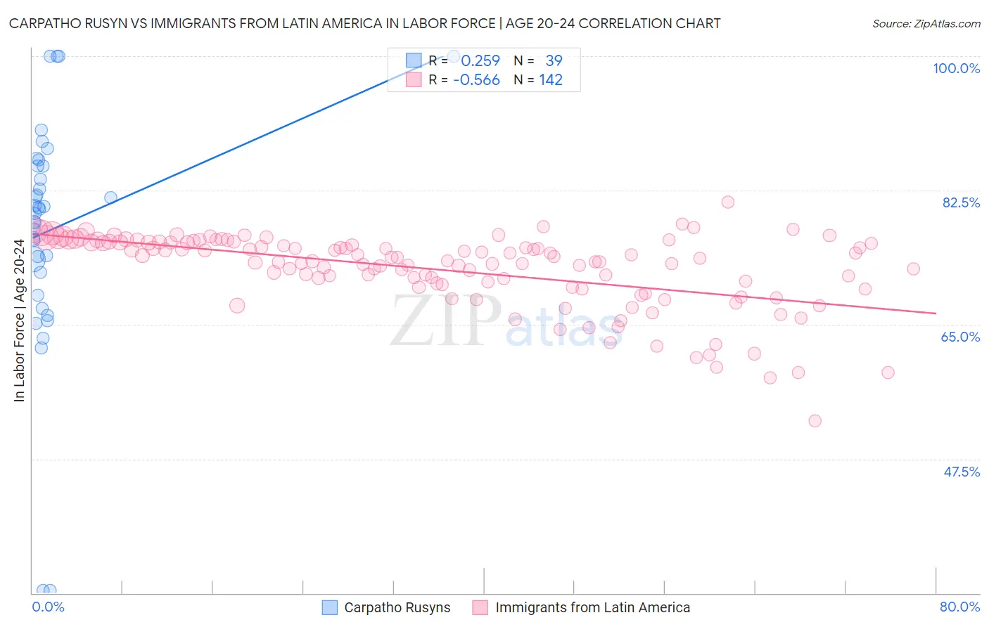 Carpatho Rusyn vs Immigrants from Latin America In Labor Force | Age 20-24