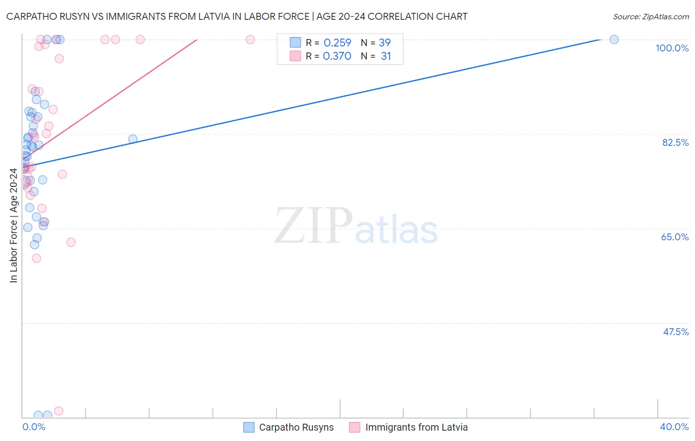 Carpatho Rusyn vs Immigrants from Latvia In Labor Force | Age 20-24