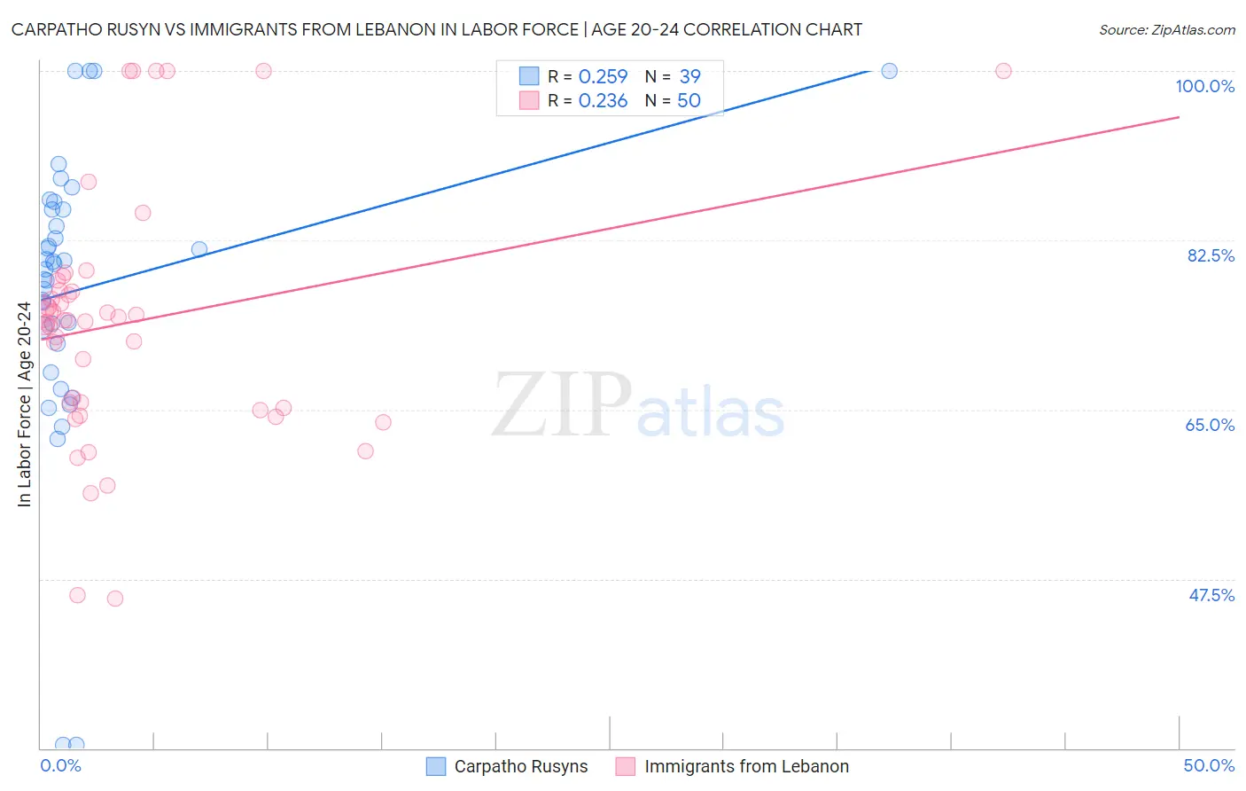 Carpatho Rusyn vs Immigrants from Lebanon In Labor Force | Age 20-24