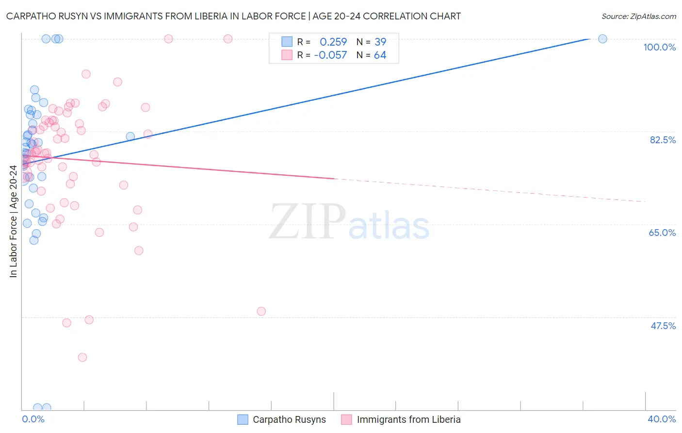 Carpatho Rusyn vs Immigrants from Liberia In Labor Force | Age 20-24