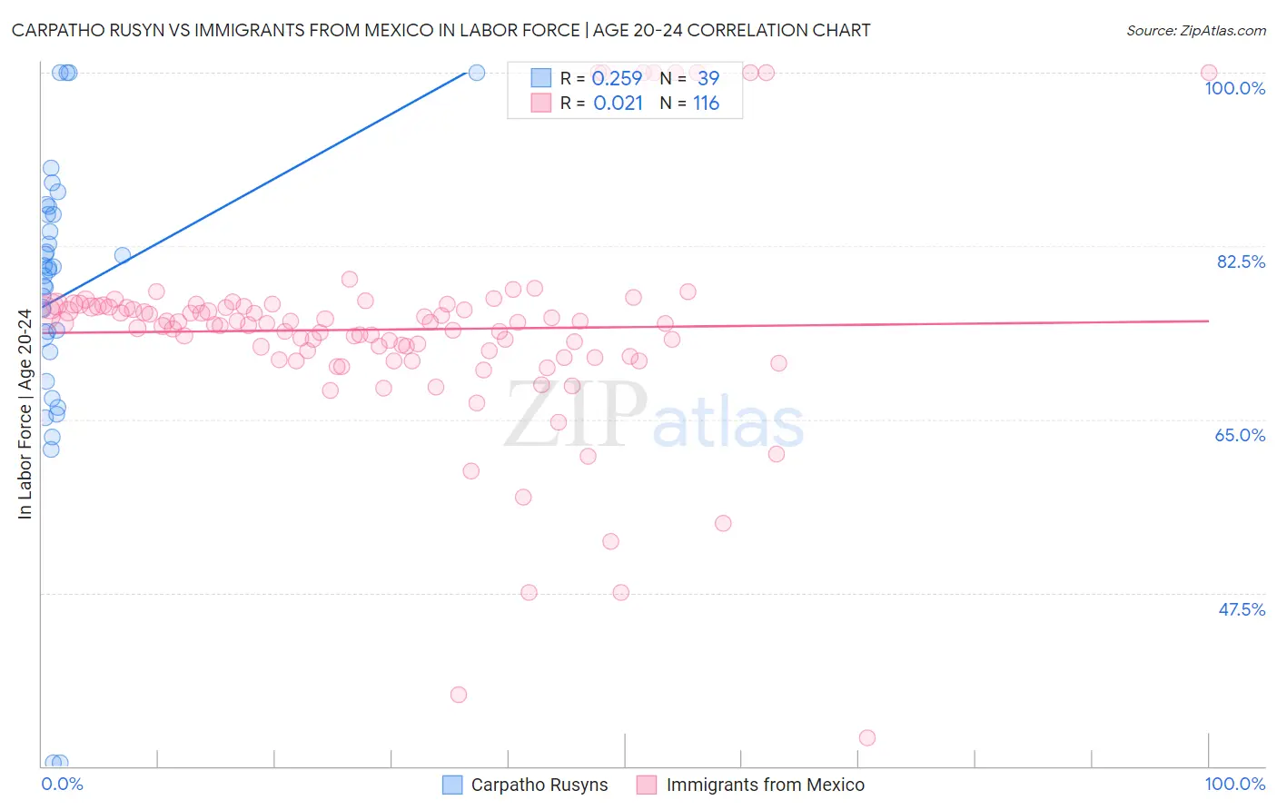 Carpatho Rusyn vs Immigrants from Mexico In Labor Force | Age 20-24