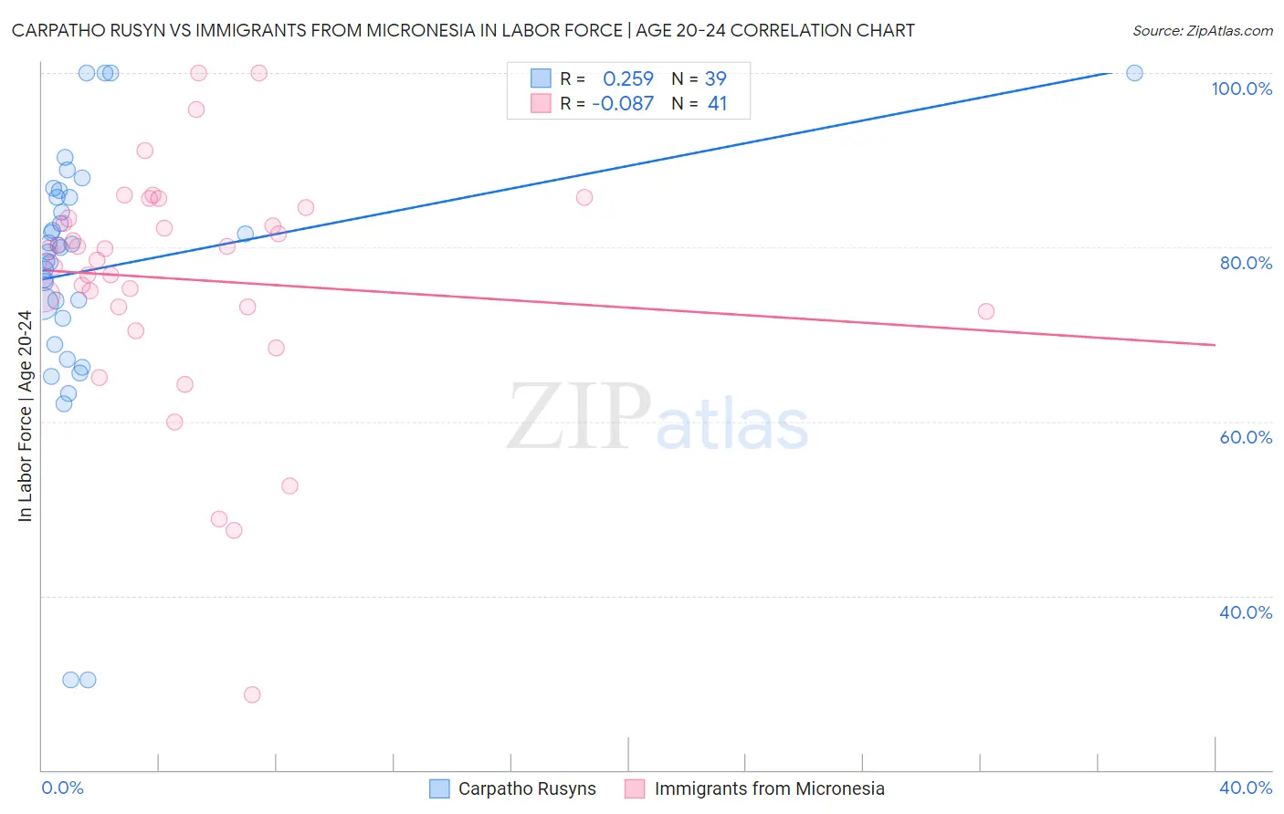 Carpatho Rusyn vs Immigrants from Micronesia In Labor Force | Age 20-24