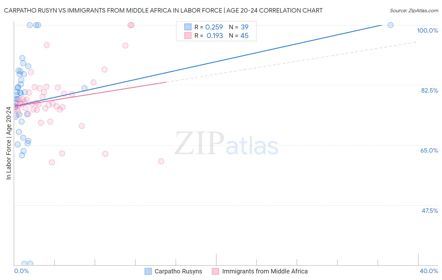 Carpatho Rusyn vs Immigrants from Middle Africa In Labor Force | Age 20-24