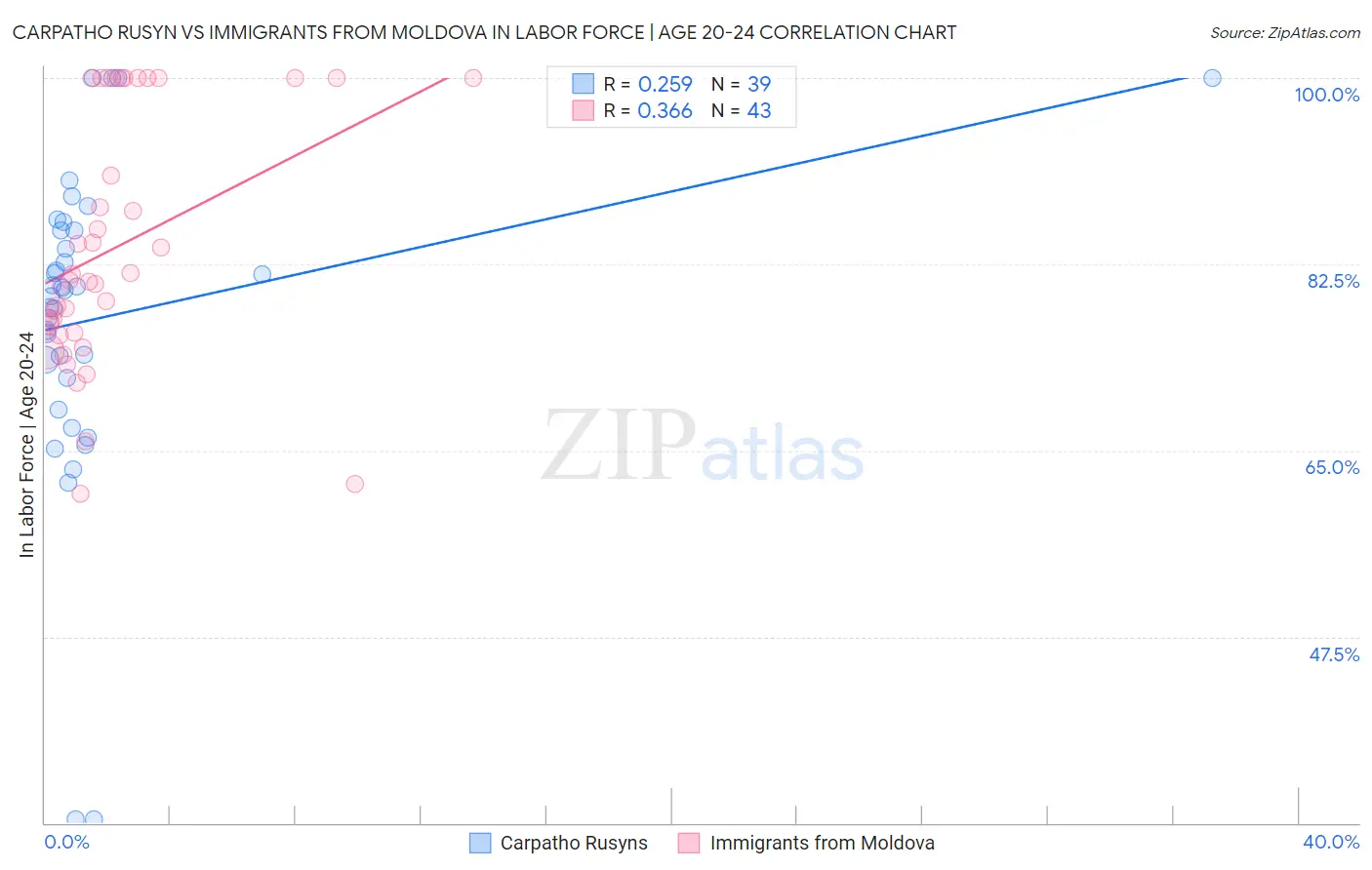 Carpatho Rusyn vs Immigrants from Moldova In Labor Force | Age 20-24